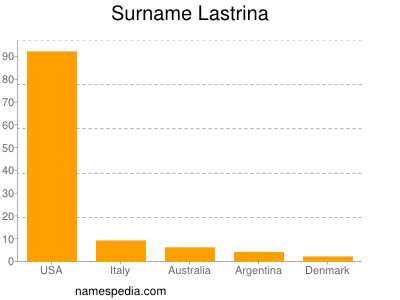 Surname Lastrina