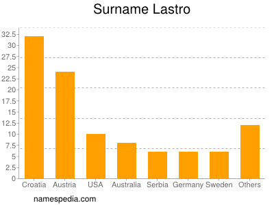 Surname Lastro