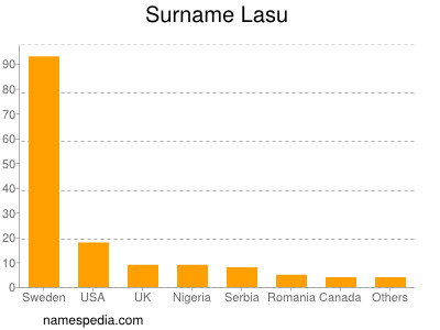 Surname Lasu