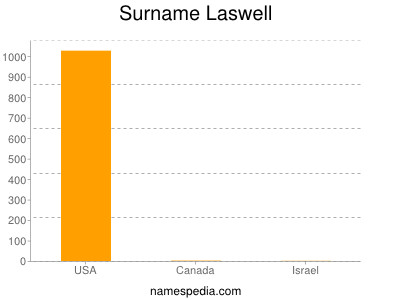 Surname Laswell