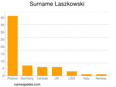 Surname Laszkowski