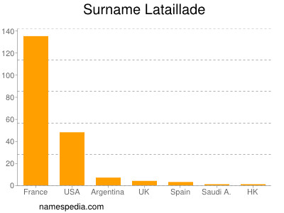 Surname Lataillade