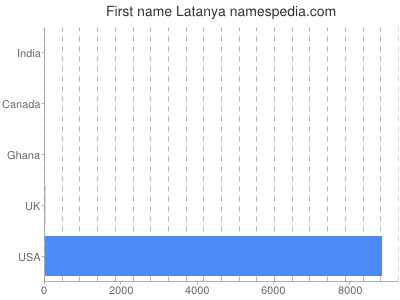 Given name Latanya