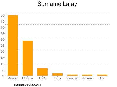 Surname Latay