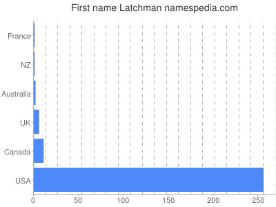 Given name Latchman