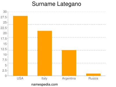 Surname Lategano