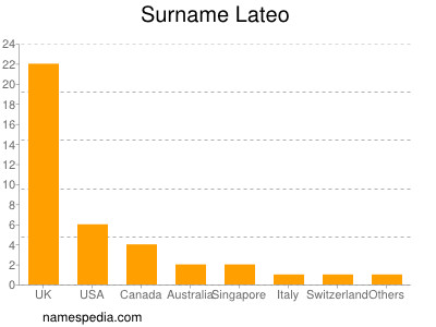 Surname Lateo