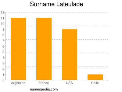 Surname Lateulade