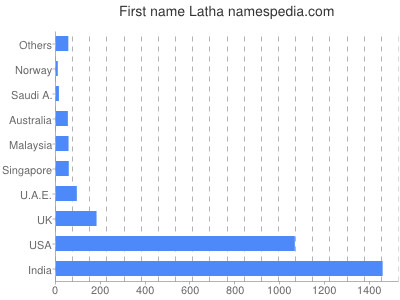 Given name Latha