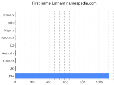 Given name Latham