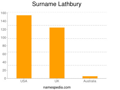 Surname Lathbury