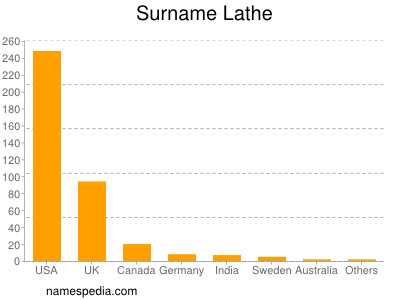 Surname Lathe