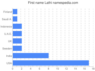 Given name Lathi