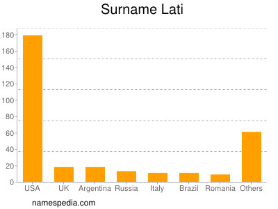Surname Lati