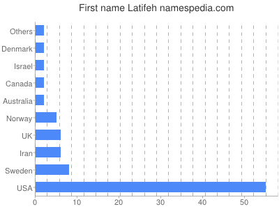 Given name Latifeh
