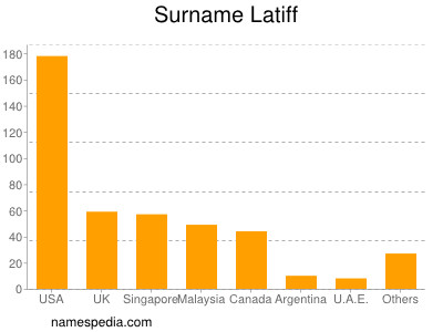 Surname Latiff