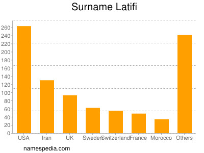 Surname Latifi