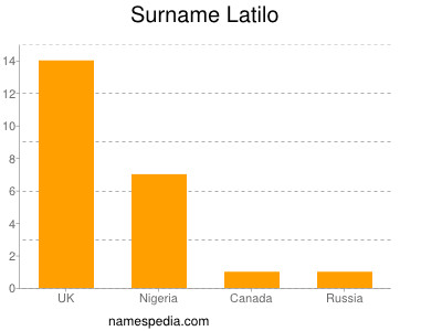 Surname Latilo