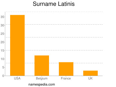 Surname Latinis