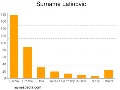 Surname Latinovic