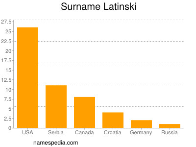 Surname Latinski