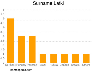 Surname Latki