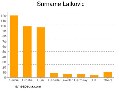 Surname Latkovic