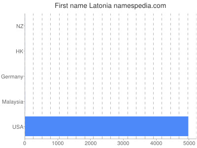 Given name Latonia