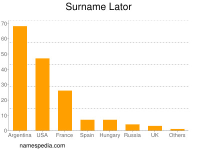 Surname Lator