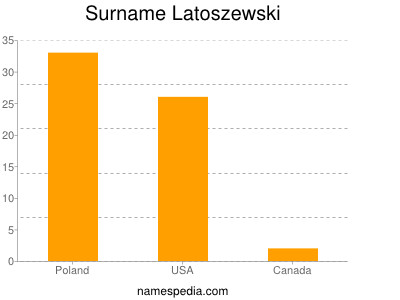 Surname Latoszewski