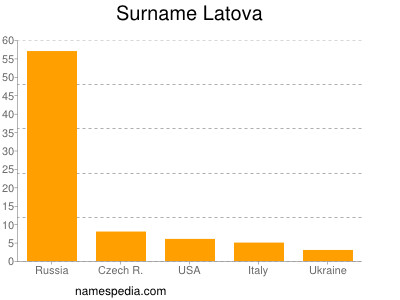 Surname Latova