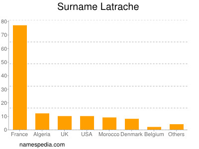 Surname Latrache