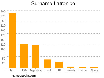 Surname Latronico