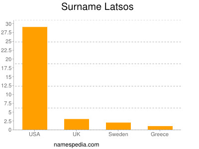 Surname Latsos