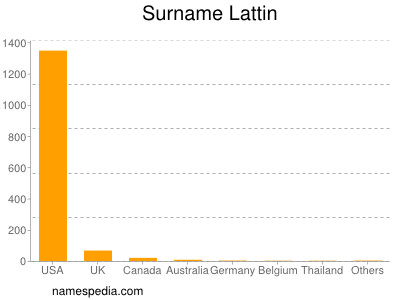 Surname Lattin