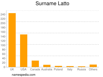 Surname Latto