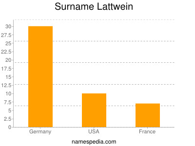 Surname Lattwein