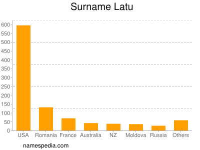 Surname Latu