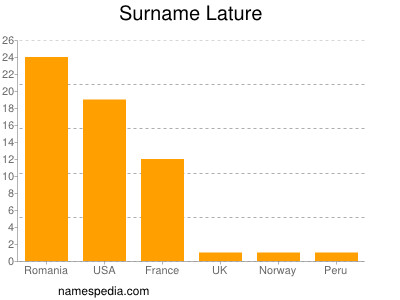 Surname Lature