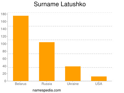 Surname Latushko