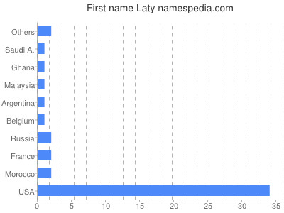 Given name Laty