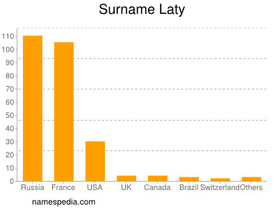 Surname Laty