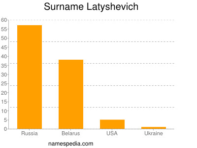 Surname Latyshevich