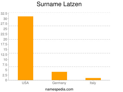 Surname Latzen