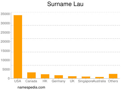 Surname Lau