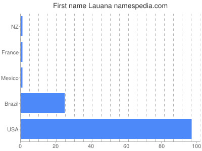 Given name Lauana