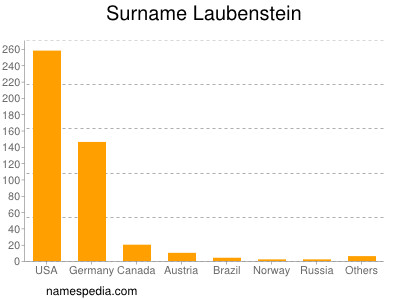 Surname Laubenstein