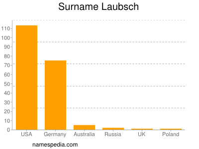 Surname Laubsch