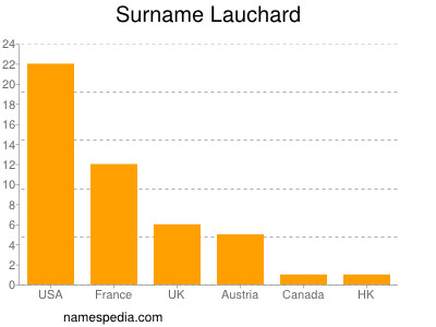 Surname Lauchard