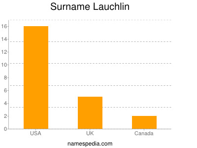 Surname Lauchlin
